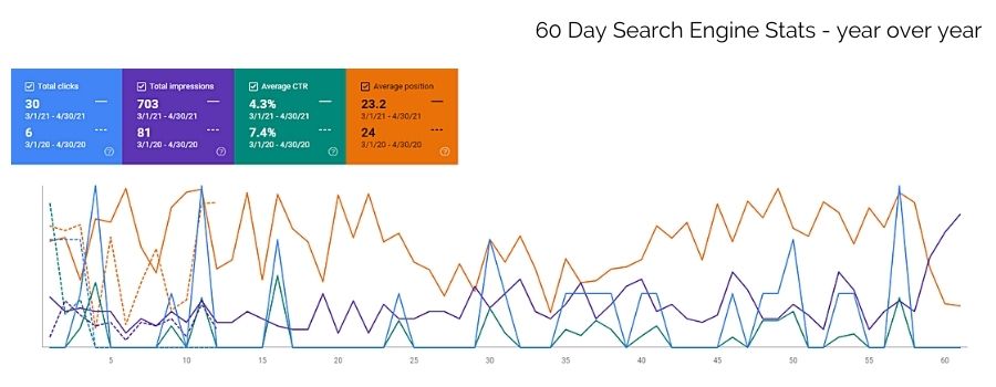 Keyword ranking improvement stats over a 60 day period