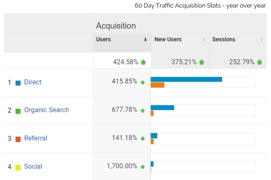 Traffic acquisition improvement stats over a 60 day period