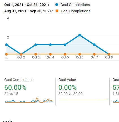Goal completion data via Google Analytics