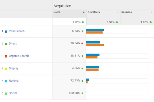 Traffic acquisition via Google Analytics