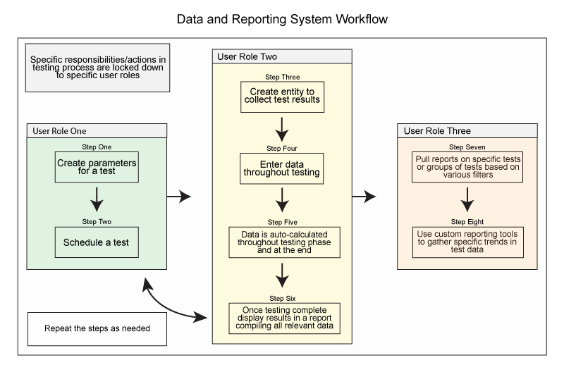 Data and Reporting System Workflow