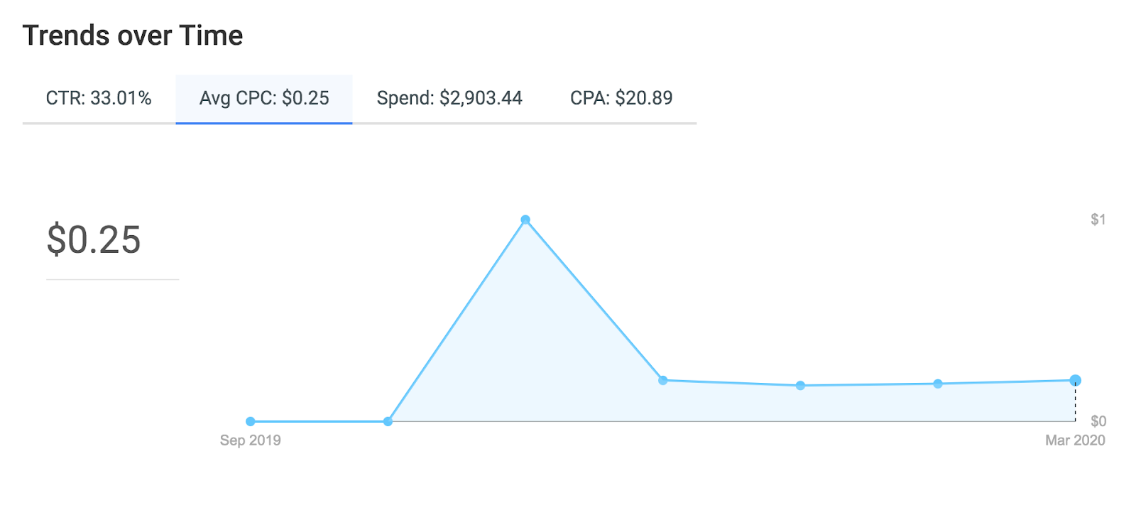 Average cost per click graph